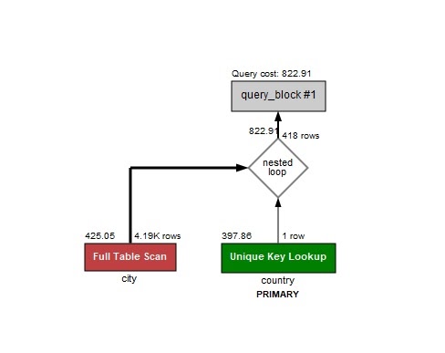 PHP With MySQL: EXPLAINing the Different EXPLAINS In MySQL
