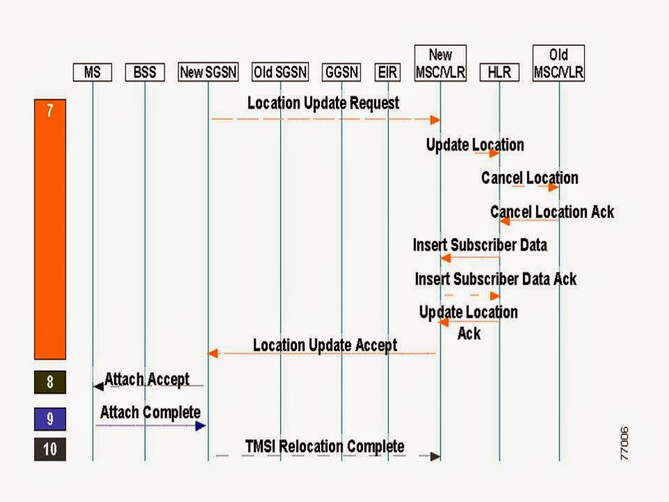 ProjectOnLine: GSM, GPRS AND UMTS