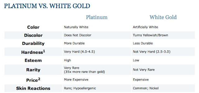 White Gold vs Platinum