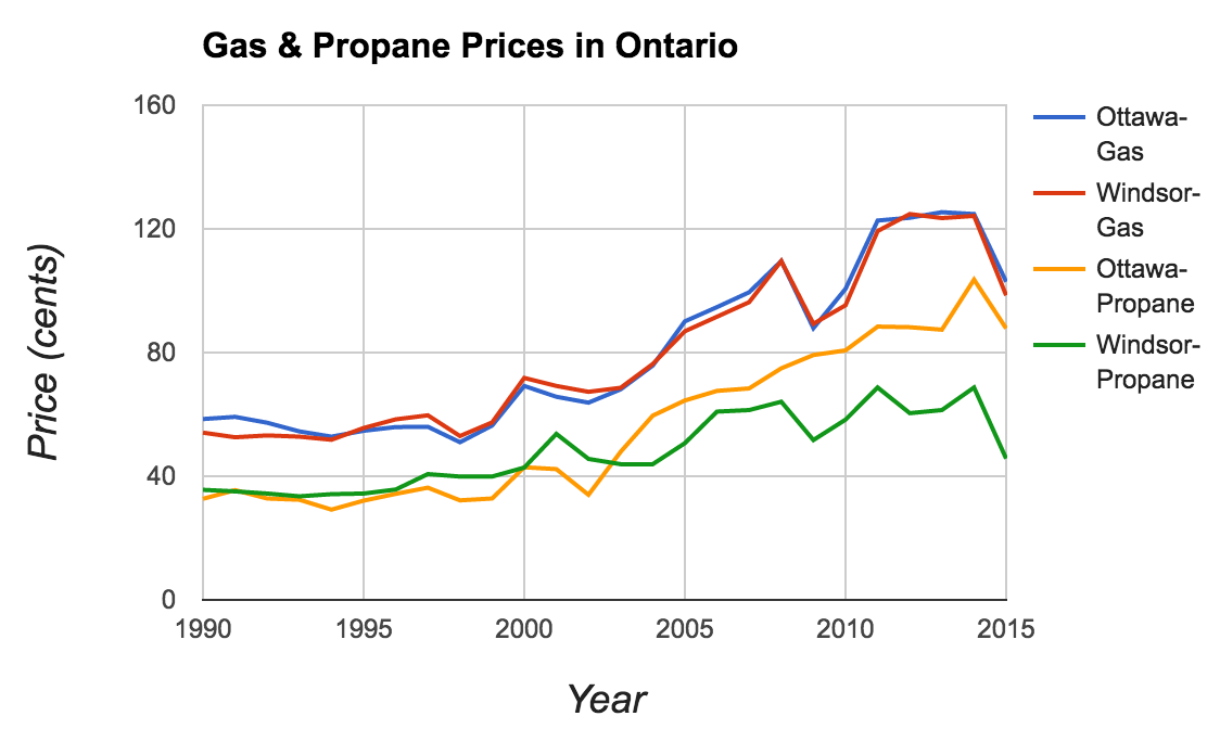 Found Data Gas Prices In Ontario