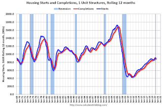 Single family Starts and completions