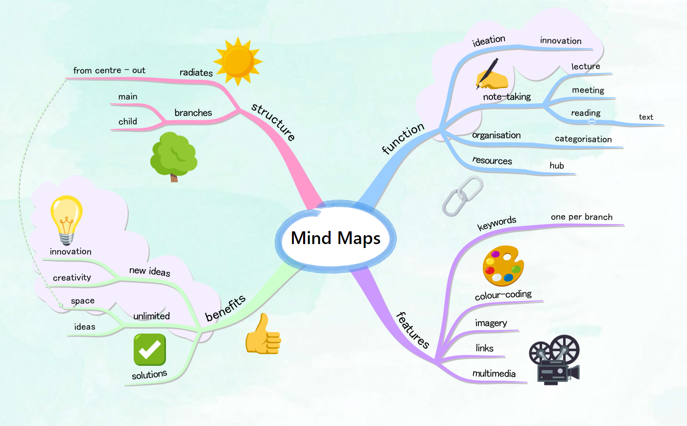 Ментальные карты сервисы. Майнд-мэппинг (интеллект-карты. Ментальные карты в IMINDMAP. Интеллектуальная карта Mind Map. Карта разума Mind Map.