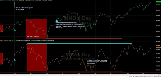 dow%2Btheory%2Bclassical%2B17%2Bdic%2B19