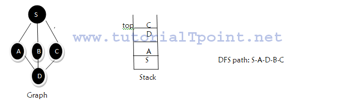 Graph traversal -Depth First Search (DFS) ~ TUTORIALTPOINT- Java ...