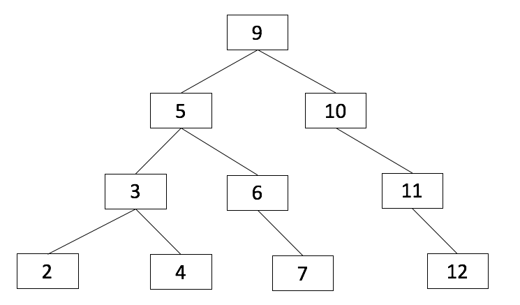 Flattening the Tree into Double linked list