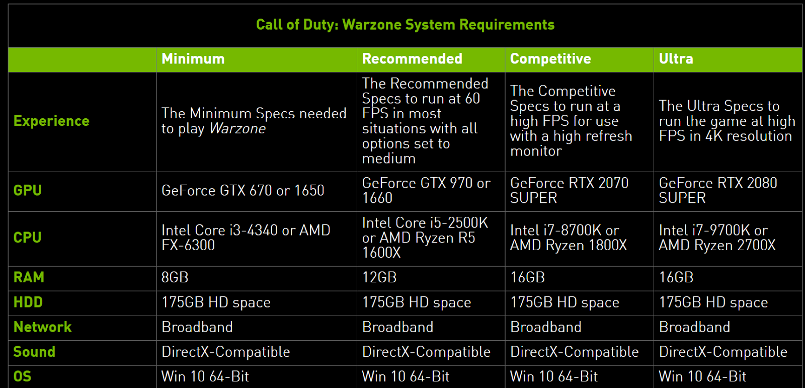 Колда требования. Характеристики Call of Duty Warzone. Минимальные системные требования варзон. Warzone системные требования на ПК. Системные требования варзона Call of Duty.
