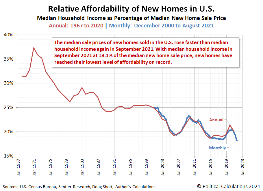 Relative Affordability of New Home Prices | Annual: 1967-2020 | Monthly: December 2020 - September 2021 Relative Affordability of New Home Prices | Annual: 1967-2020 | Monthly: December 2020 - September 2021
