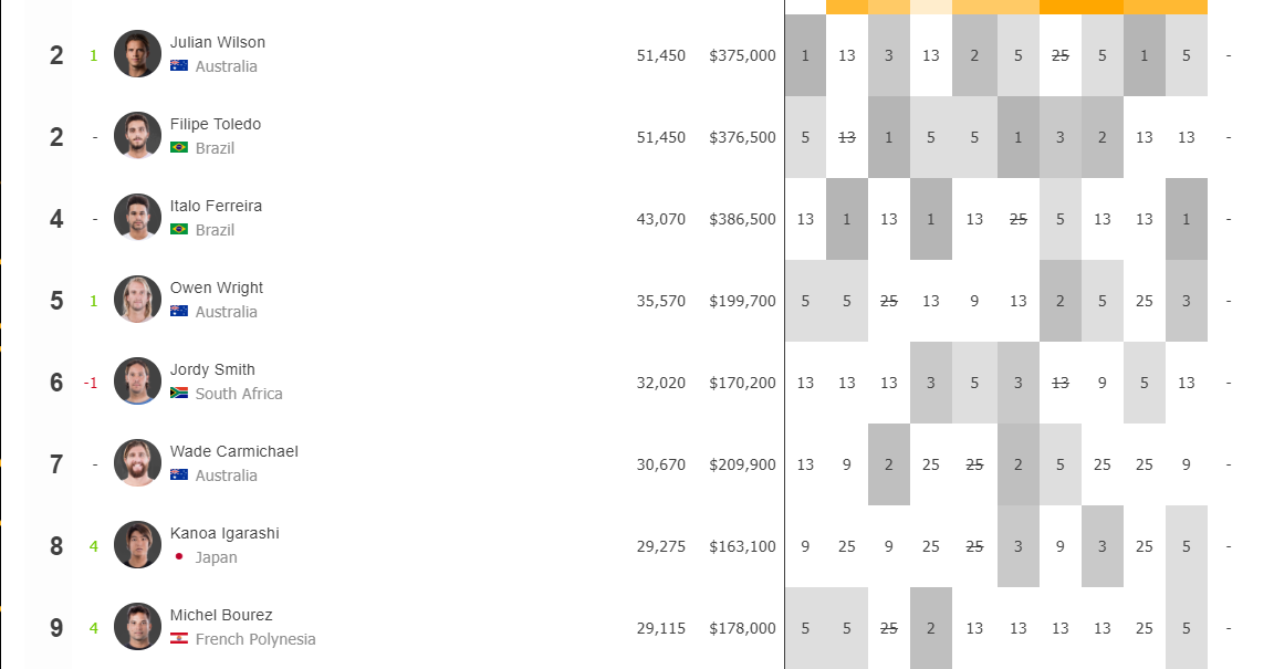 Ranking mundial de Surf atualizado