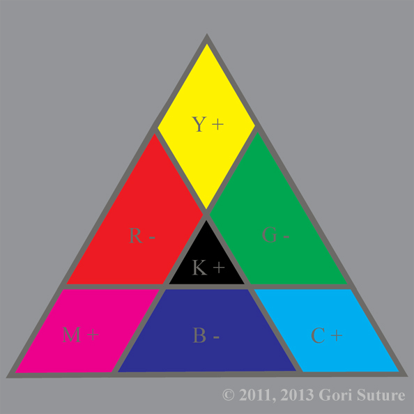 An illustrative organization of color hues in a triangle that shows relationships between the primary colors of additive light (CMY), known also as order light or positive light, creating  the primary colors of subtractive light (RGB), known also as chaos light or negative light.  Since this image is from the point of view of an entity made of chaos light, chaos is absolute & order is relative.