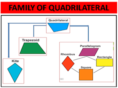 Types of Quadrilaterals, their properties, shapes, and areas