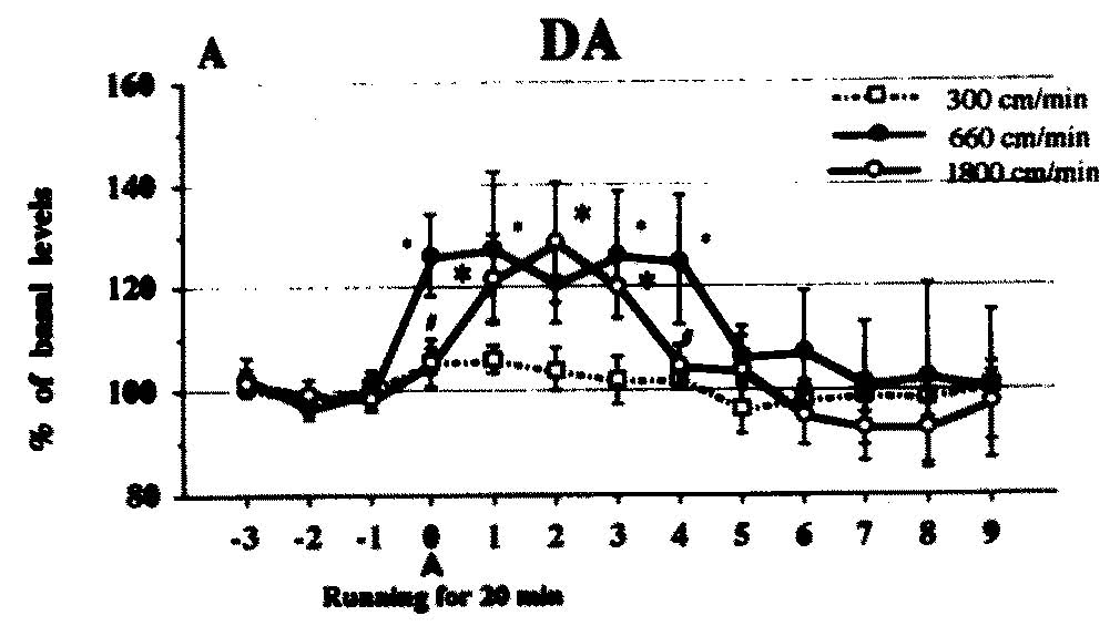 Curious Neuroscientist Exercise and dopamine