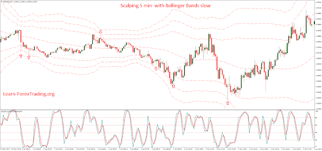 Scalping 5 min  with Bollinger Bands slow