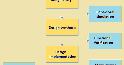 FPGA Design Flow | vlsi4freshers