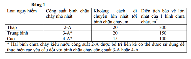 Việc bố trí và công suất bình chữa cháy với mối nguy hiểm loại A