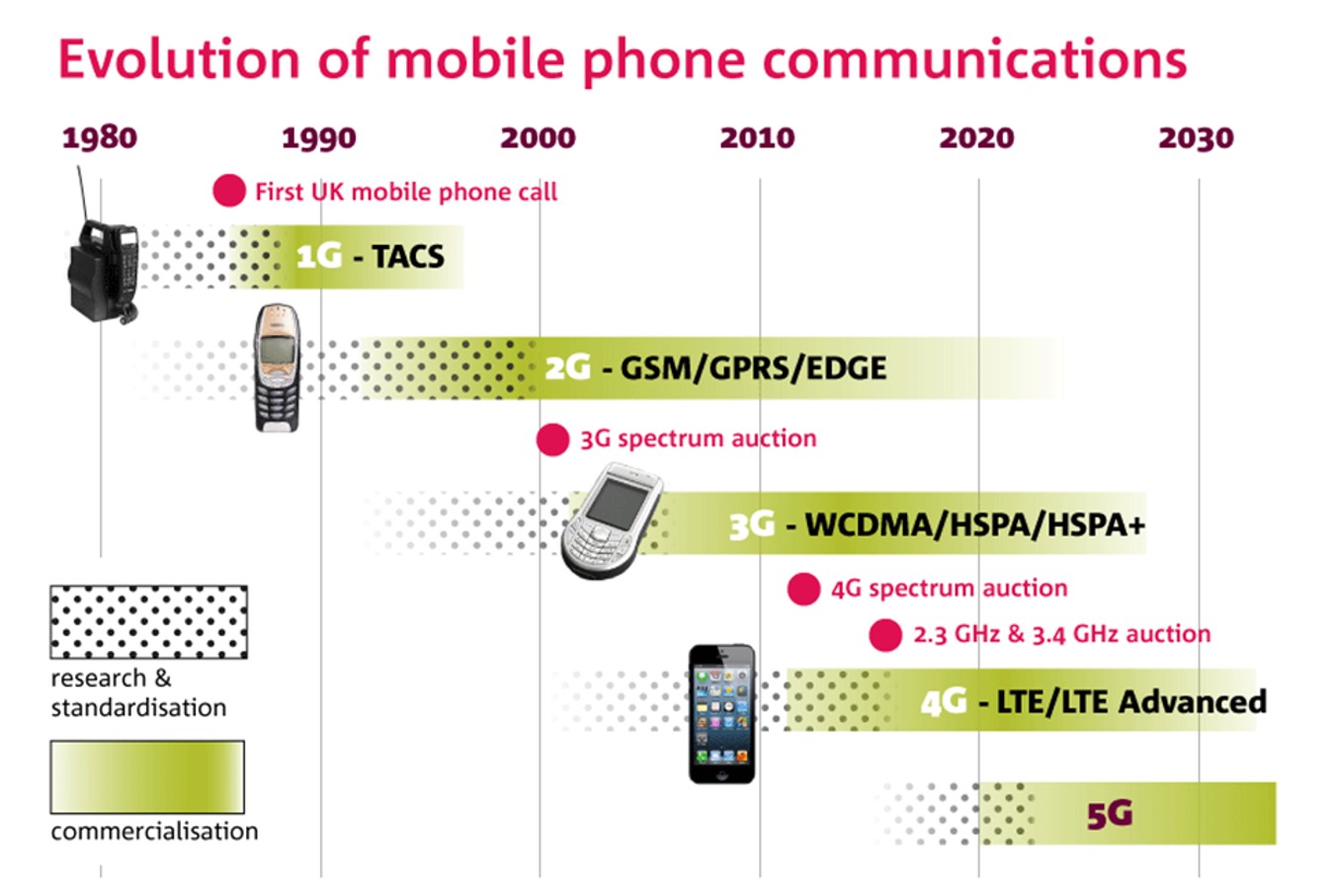 Gsm телефоны интернет магазин. Mobile Network 1g 2g 3g 4g 5g. Сотовые сети 2g, 3g, 4g, 5g: \. GSM CDMA LTE 5g. Эволюция мобильных сетей.