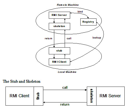 Computer Programming Language: RMI Remote Method Invocation