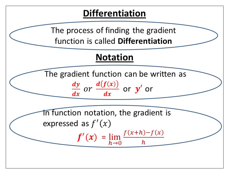 Math12: CHAPTER 2: DIFFERENTIATION