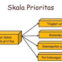 Skala Prioritas Ekonomi Kelas 10