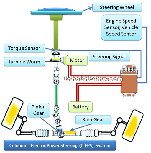 Materi Sistem Power Steering Elektrik (Electric Power Steering/EPS) Lengkap