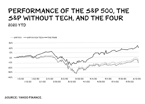 Performance of Tech Stock 2020 vs. S&P