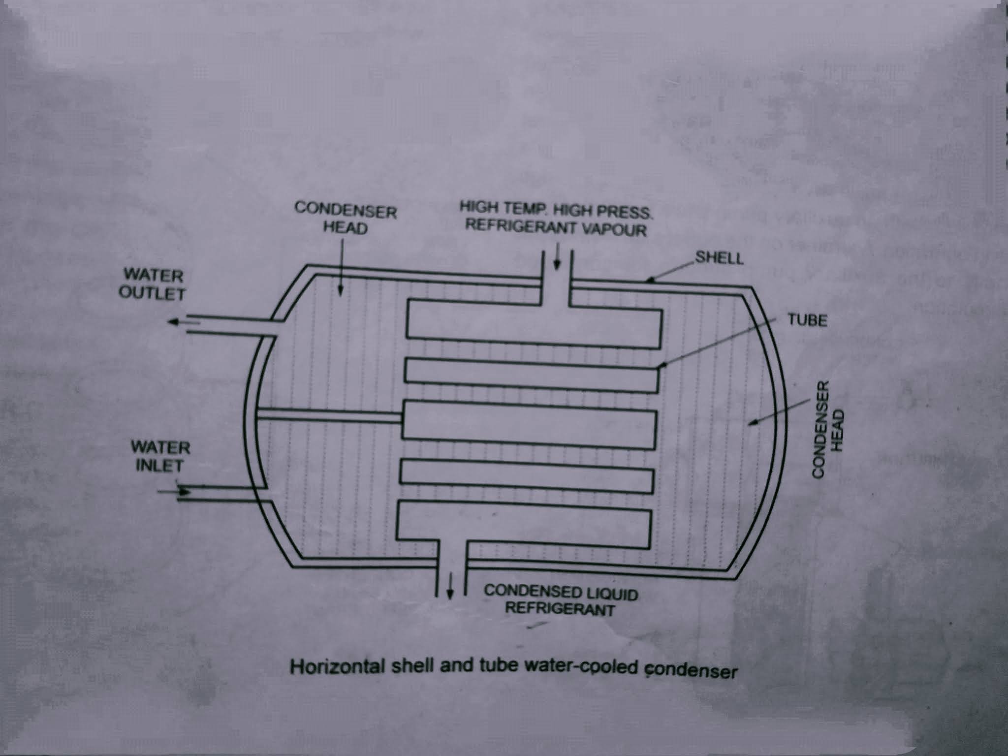 What is difference between Evaporator and condenser