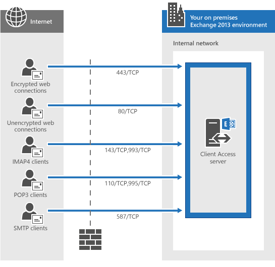 Exchange Anywhere Exchange Help Network ports for clients and mail