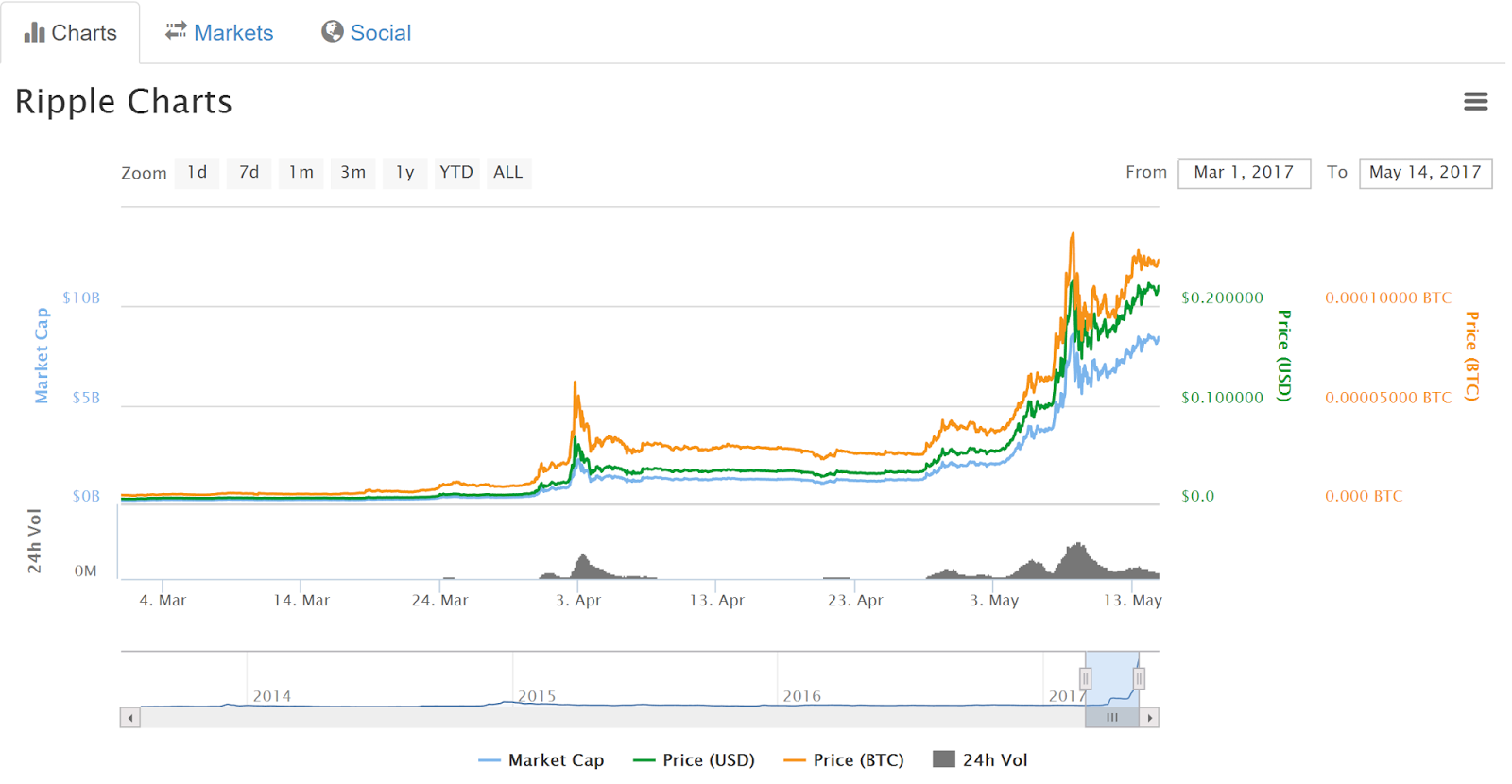 Prediction For Ethereum By The End Of The Year High ...