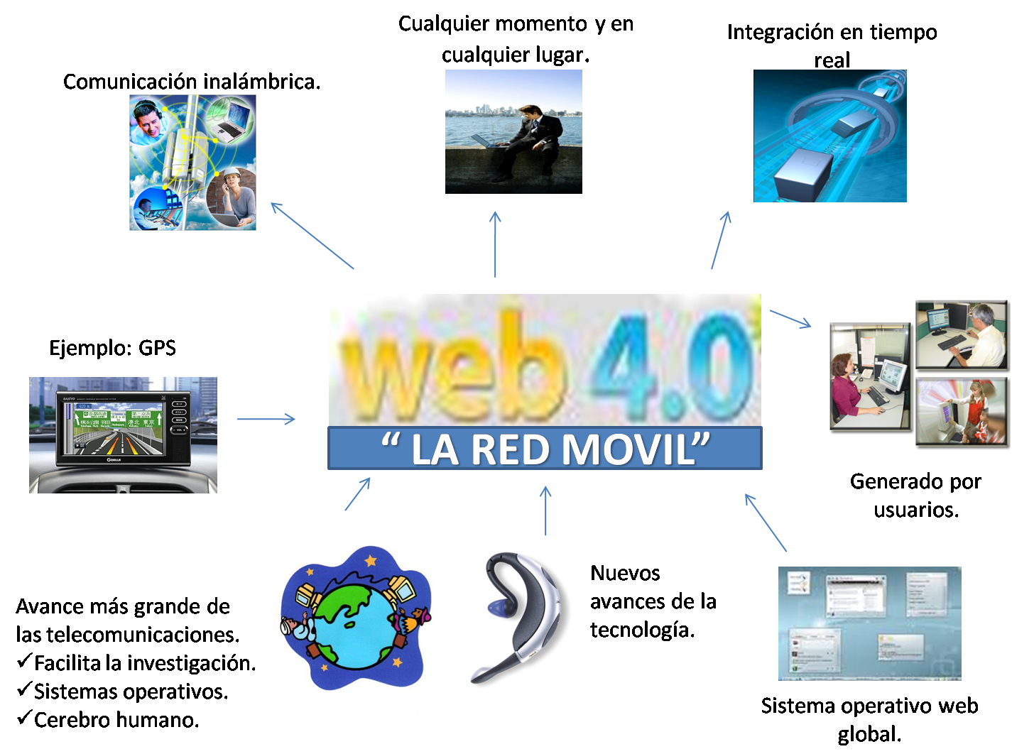 Доступный веб. Технология web 1.0 web 2.0 web 3.0. Веб 4.0. Технологии web 2.0. Технология web 3.0.