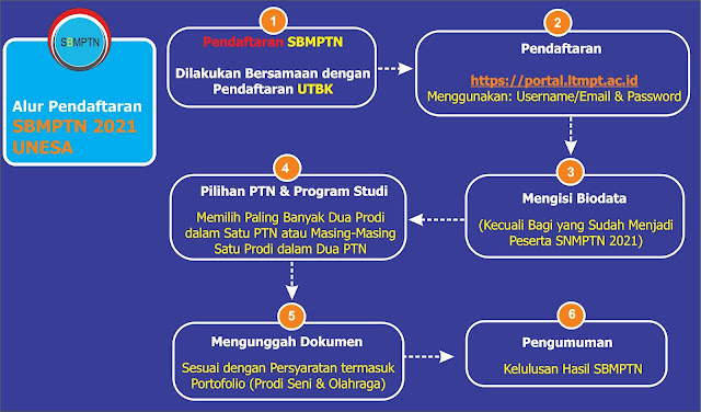Pendaftaran Online D3 S1 S2 S3 Unesa T A 2021 2022 Pendaftaran Mahasiswa
