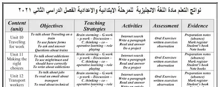 نواتج التعلم مادة اللغة الانجليزية  للمرحلة الابتدائية والاعدادية الفصل الدراسي الثاني ٢٠٢١