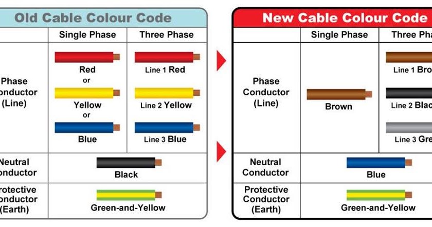 Phyomgmg: color code of electrical system