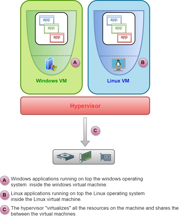 Virtualization 101 Docker VS Hypervisor A brief introduction