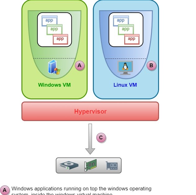 Virtualization 101 Docker VS Hypervisor A brief introduction