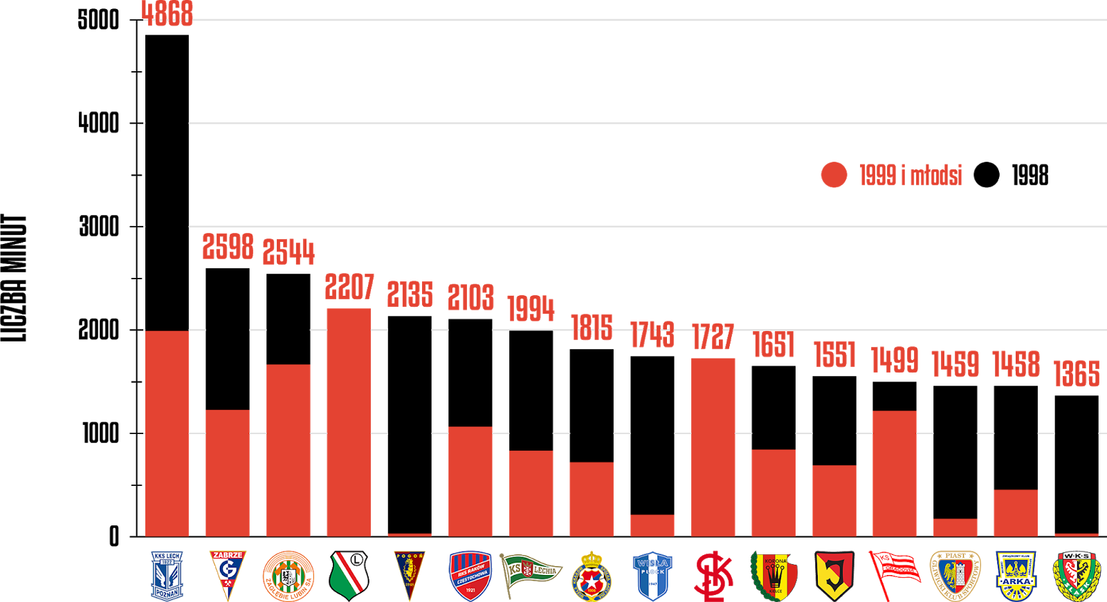 Klasyfikacja klubów pod względem rozegranych minut przez młodzieżowców po 15 kolejkach PKO Ekstraklasy<br><br>Źródło: Opracowanie własne na podstawie ekstrastats.pl<br><br>graf. Bartosz Urban