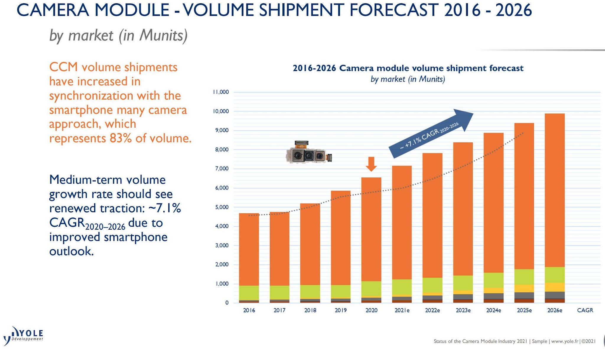 Image Sensors World Yole on Camera Module Market