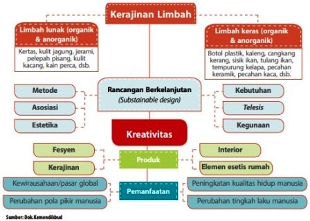 Contoh limbah keras anorganik adalah