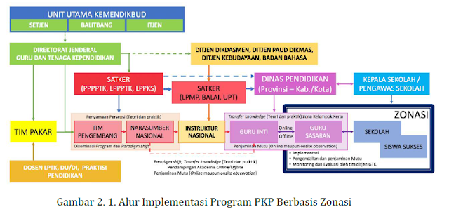 Juknis Program PKP (Peningkatan Kompetensi Pembelajaran) berbasis Zonasi