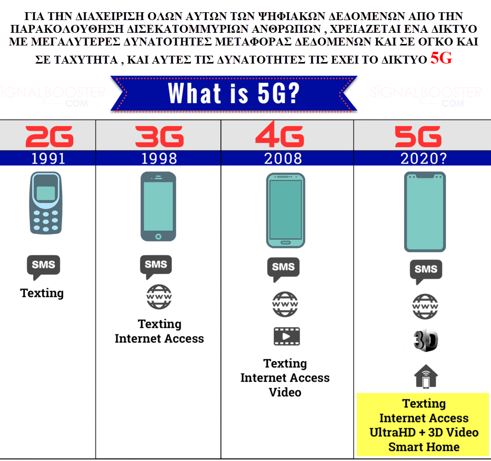 Частота 3 4 ггц. Технологии сотовой связи 2g 3g 4g. Частоты 3g 4g 5g. Диапазон у 3g 4g и 5g. Поколения сотовой связи 2g 3g и 4g.
