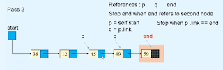 sorting a Linked list Data structures sorting a Linked list Data structures