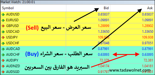 فوارق الأسعار - السبريد