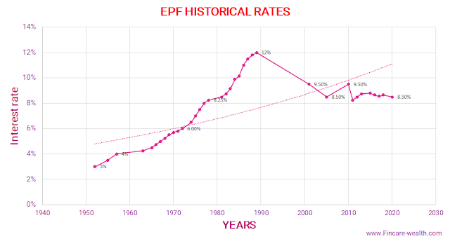 Employee Provident Fund - Historical Interest rate