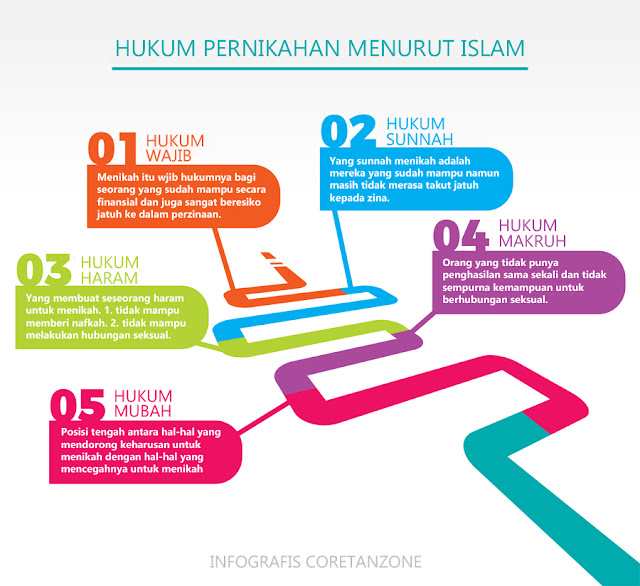 infografis dan Hukum Pernikahan Menurut Islam