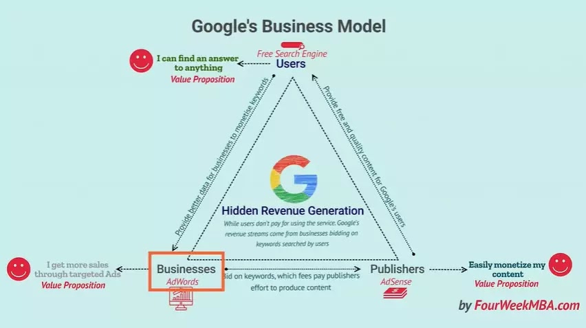How Does Google Make Money