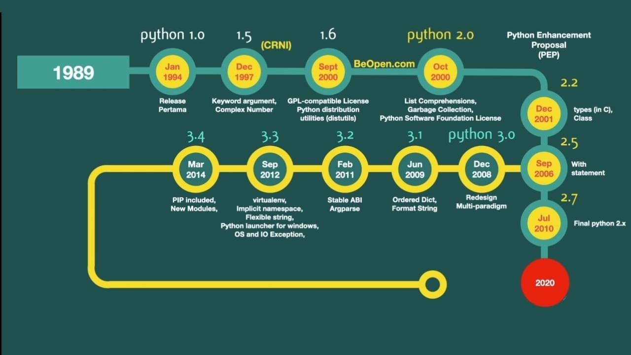 Siapa pendiri Python