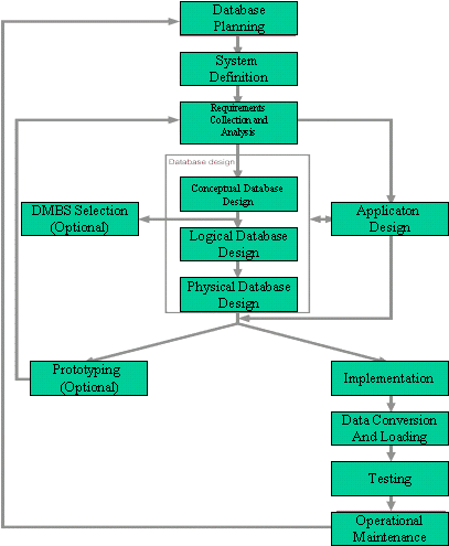 Siklus Hidup Basis Data Riwayat Basis Data Dalam Sistem Informasi - Riset