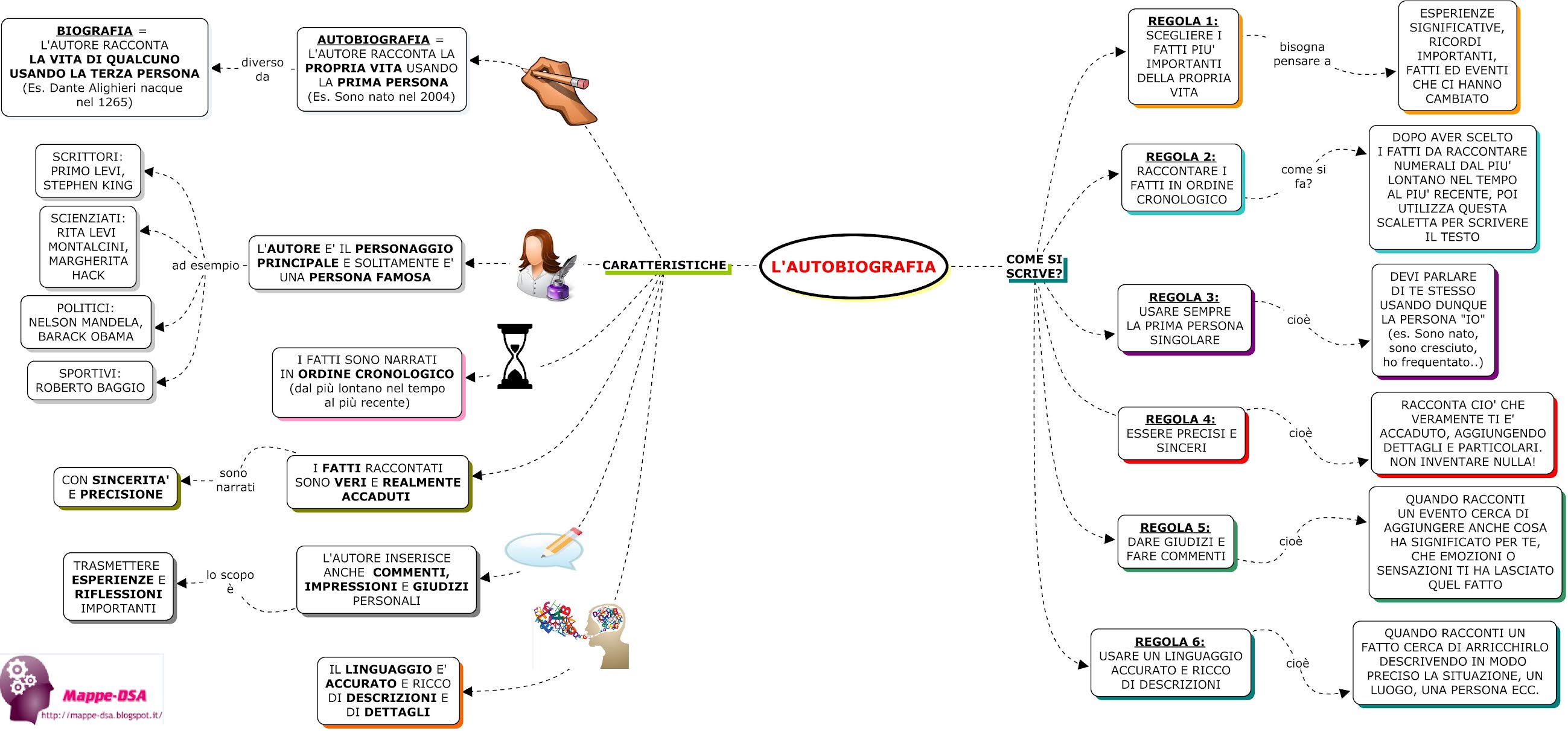 L'AUTOBIOGRAFIA L'AUTOBIOGRAFIA