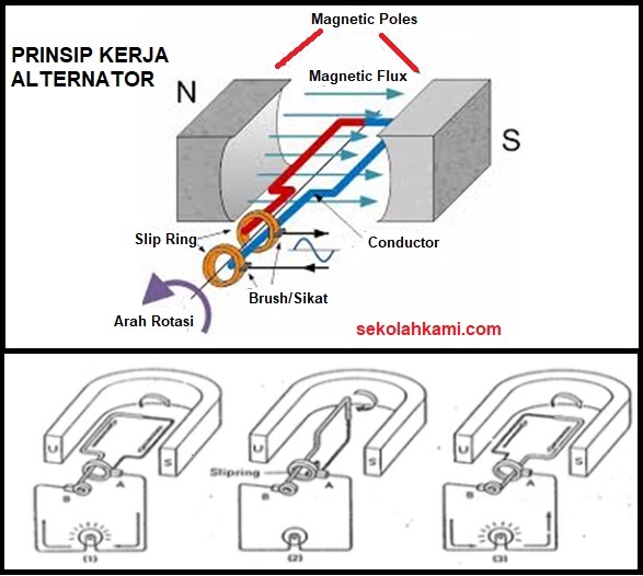 Prinsip dan Cara Kerja Alternator Sekolah Kami