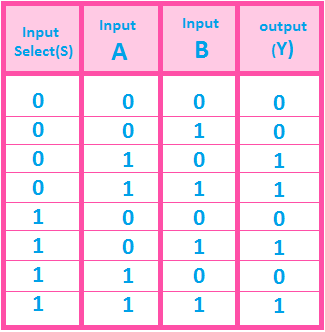 2 to 1 multiplexer truth table