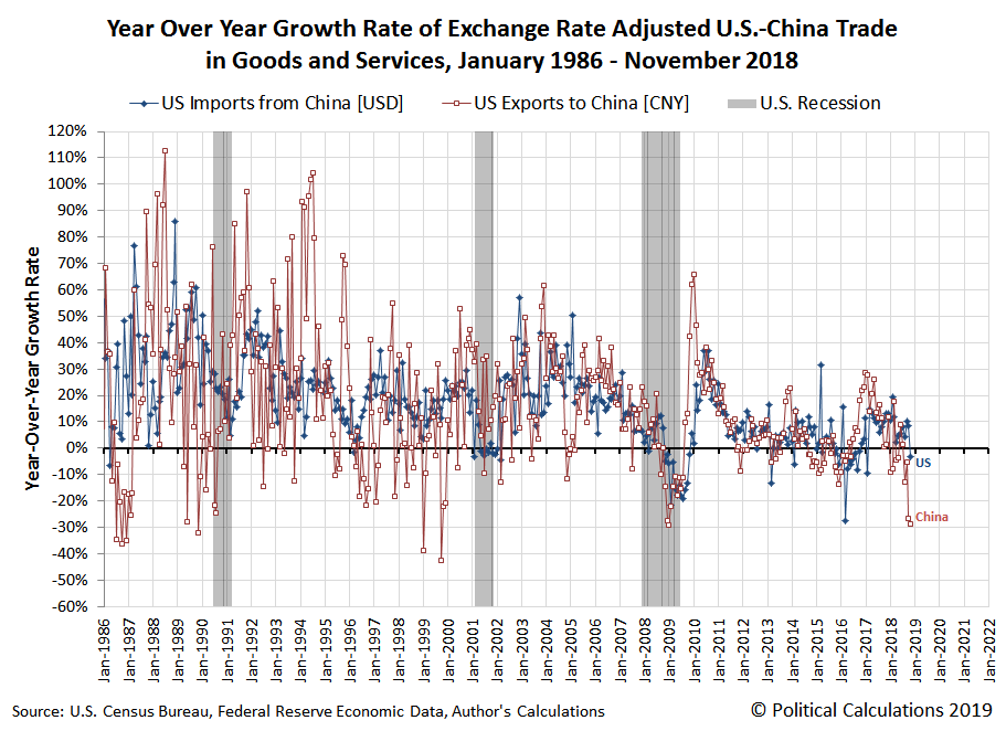 Year Over Year Growth Rate of Exchange Rate Adjusted U.S.-China Trade in Goods and Services, January 1986 - November 2018