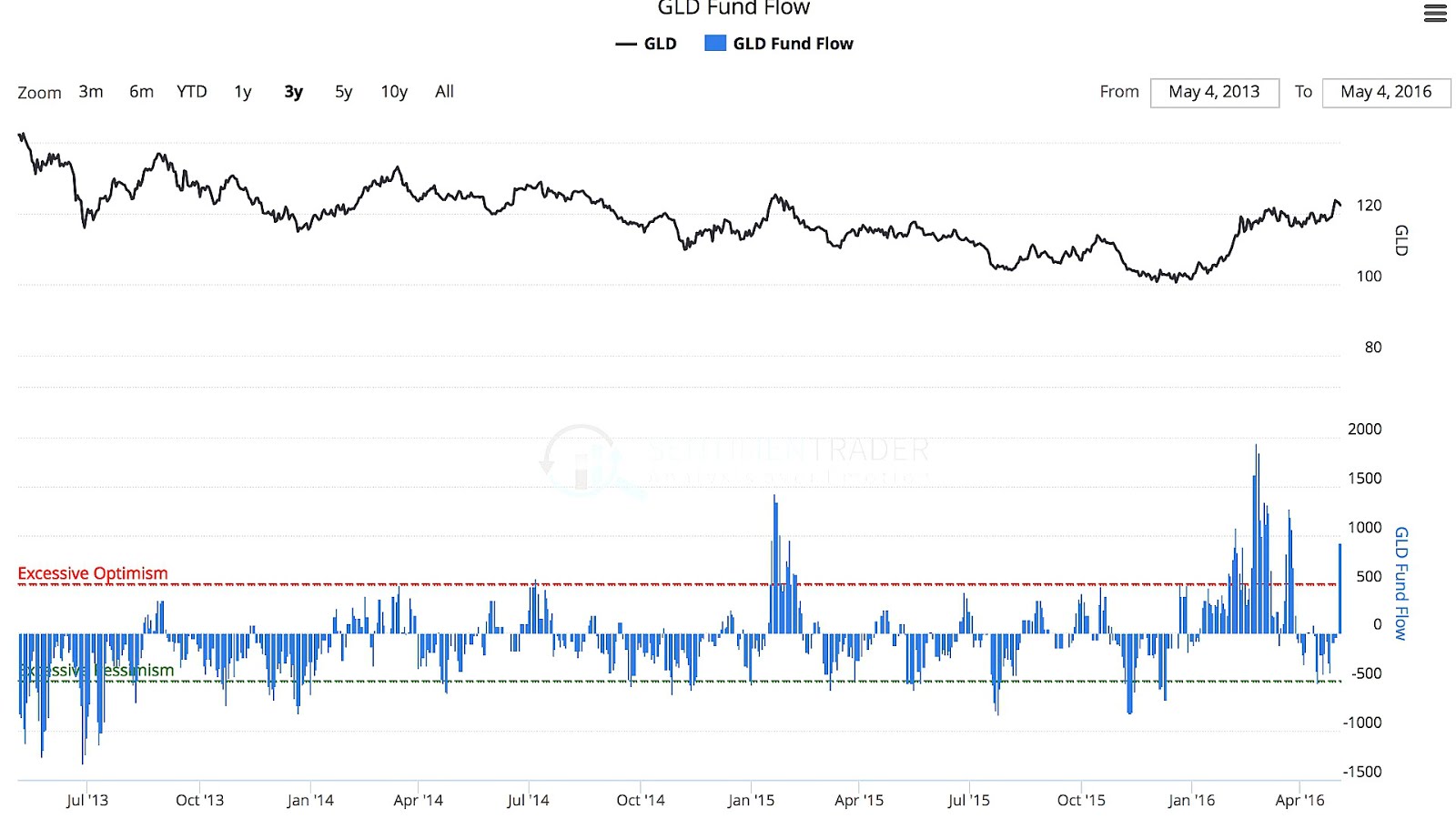 Gold exchangetraded product Gold Choices